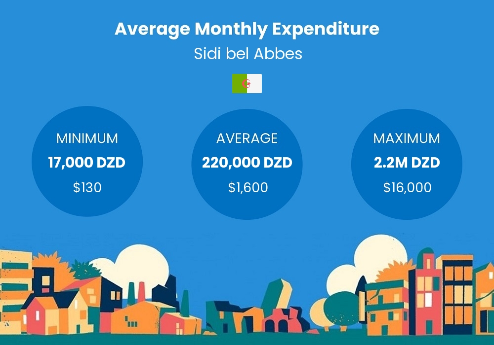 cost of living chart - average monthly expenditure in Sidi bel Abbes