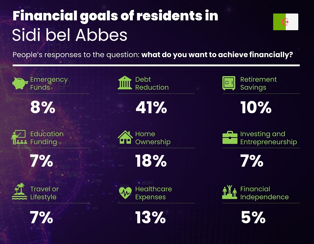 Financial goals and targets of couples living in Sidi bel Abbes