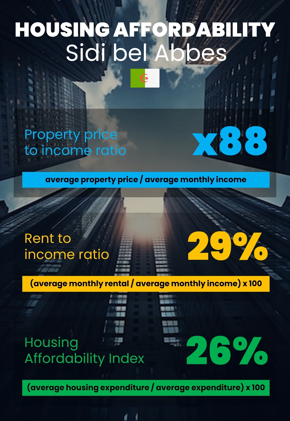 Housing and accommodation affordability, property price to income ratio, rent to income ratio, and housing affordability index chart in Sidi bel Abbes