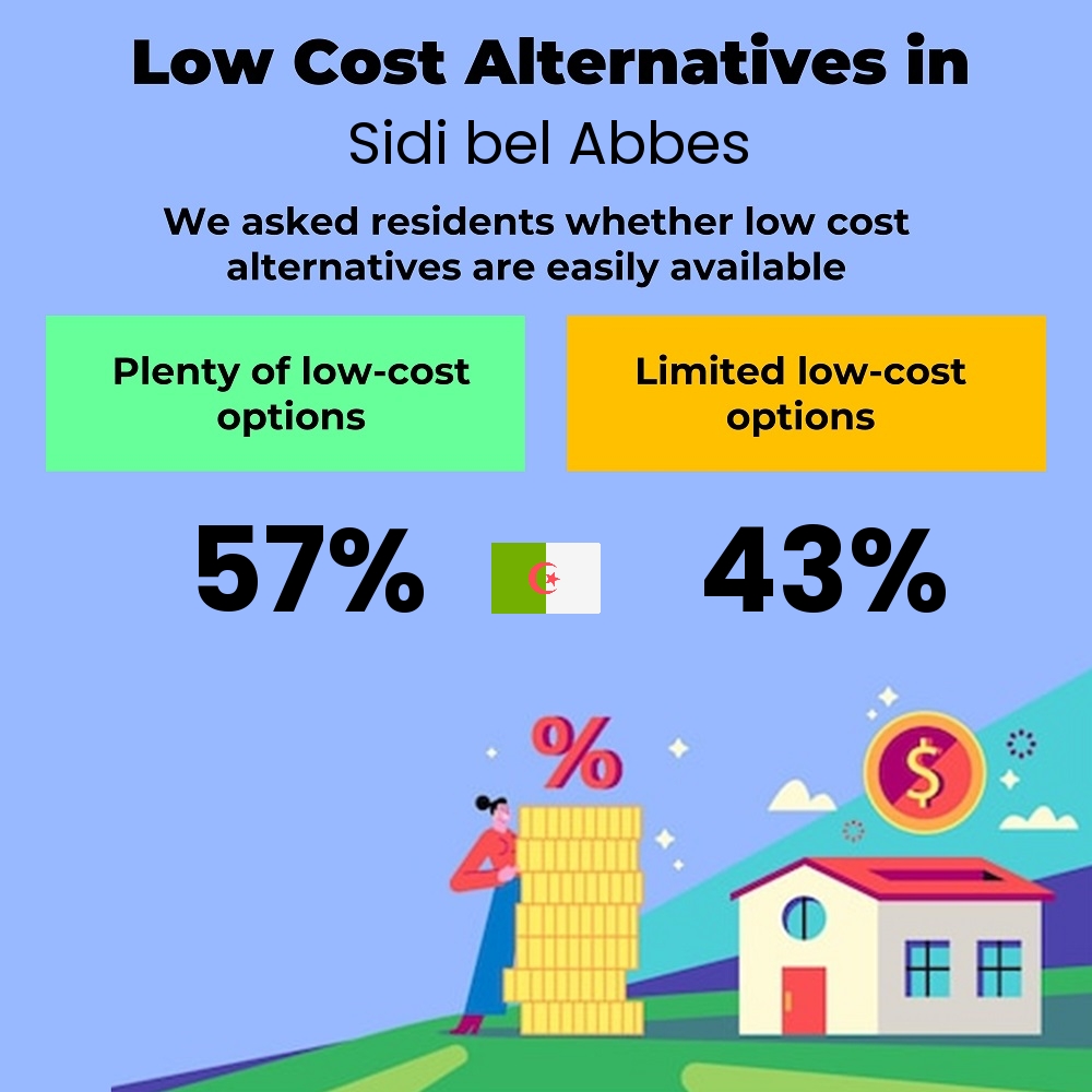 How easily is cost-cutting. Are there plenty of low-cost options in Sidi bel Abbes