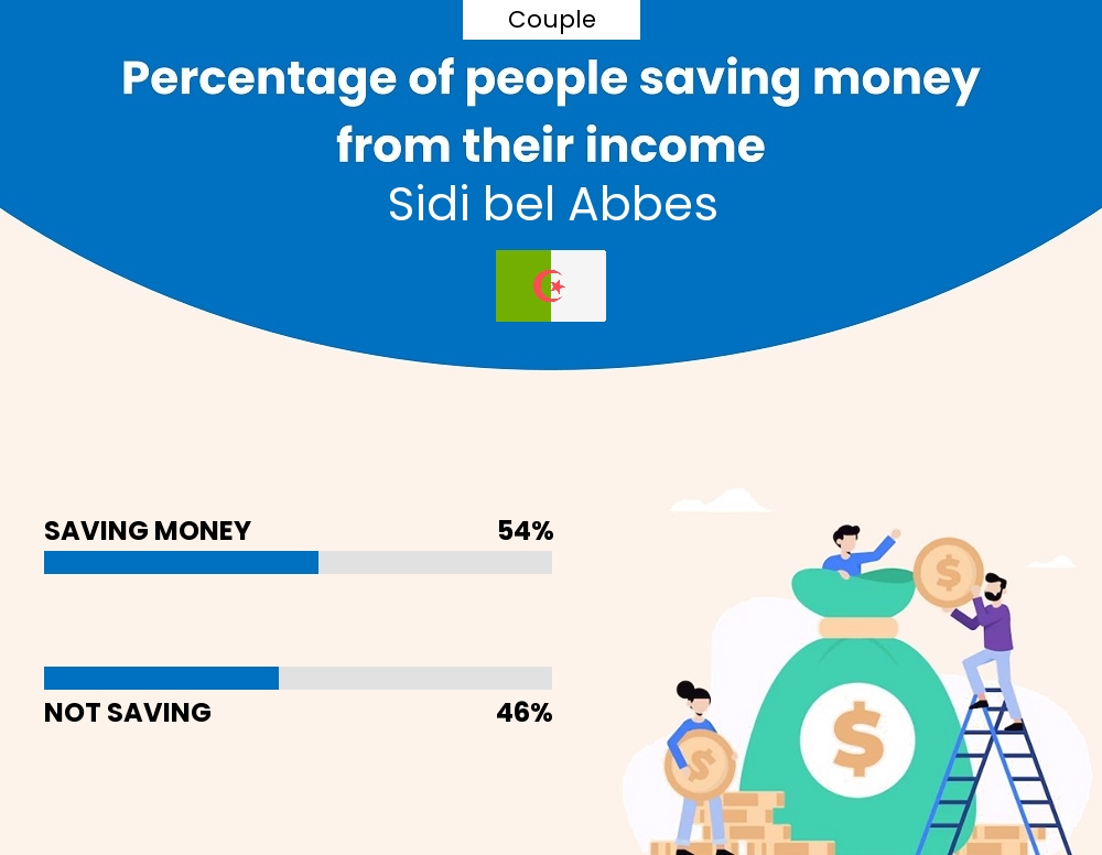 Percentage of couples who manage to save money from their income every month in Sidi bel Abbes