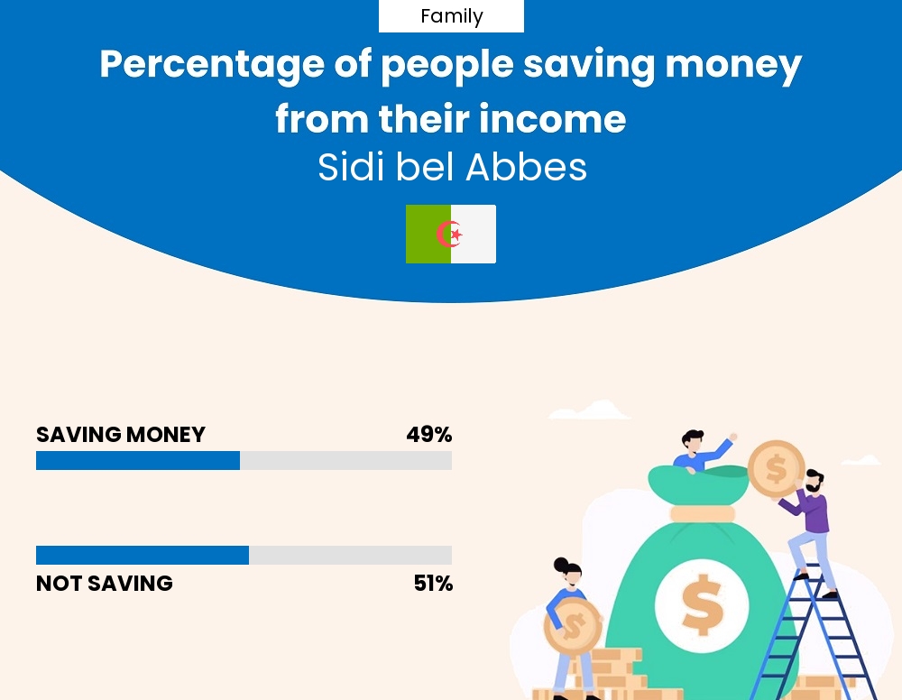 Percentage of families who manage to save money from their income every month in Sidi bel Abbes