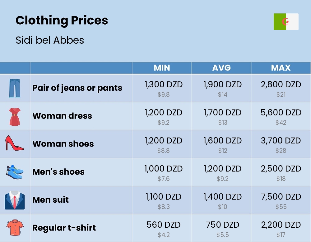 Chart showing the prices and cost of clothing and accessories in Sidi bel Abbes