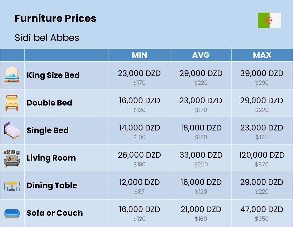 Chart showing the prices and cost of furniture in Sidi bel Abbes