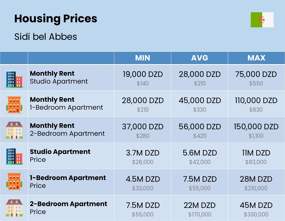 Chart showing the prices and cost of housing, accommodation, and rent in Sidi bel Abbes