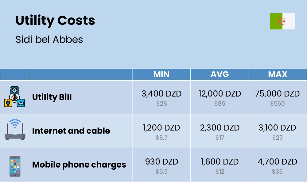 Chart showing the prices and cost of utility, energy, water, and gas for a couple in Sidi bel Abbes