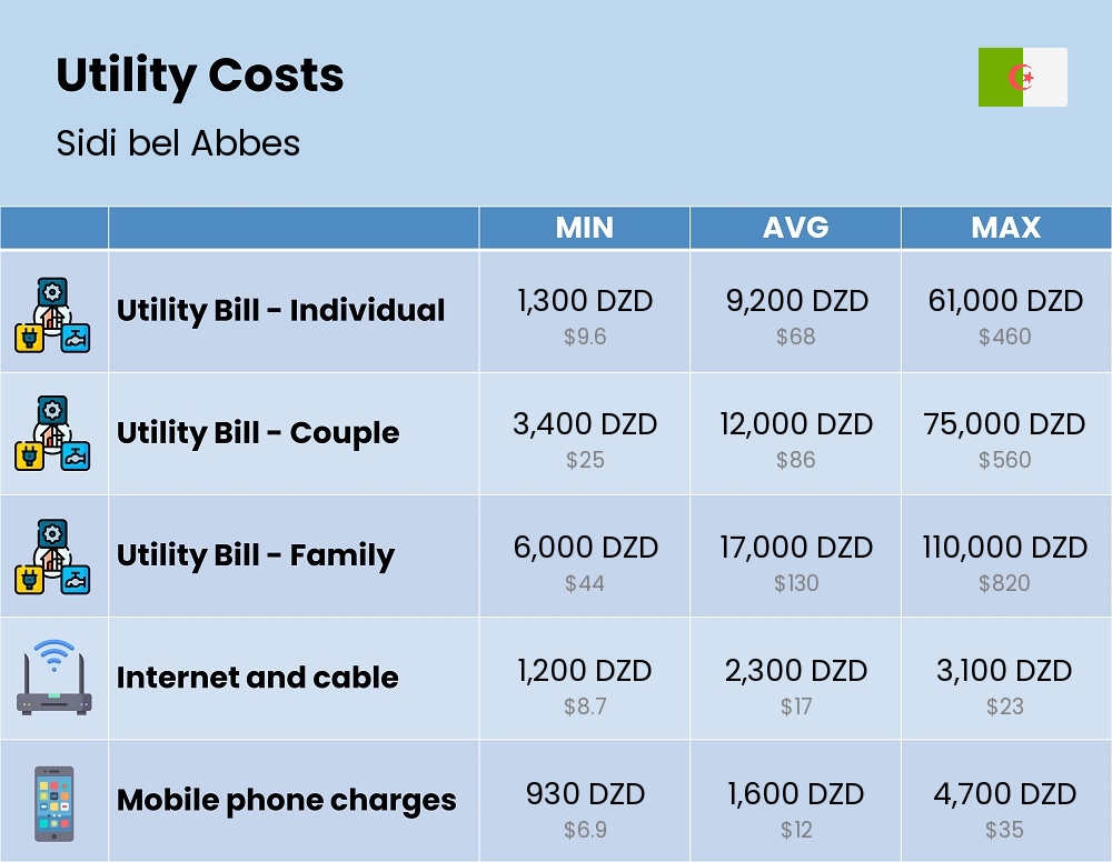 Chart showing the prices and cost of utility, energy, water, and gas for a family in Sidi bel Abbes