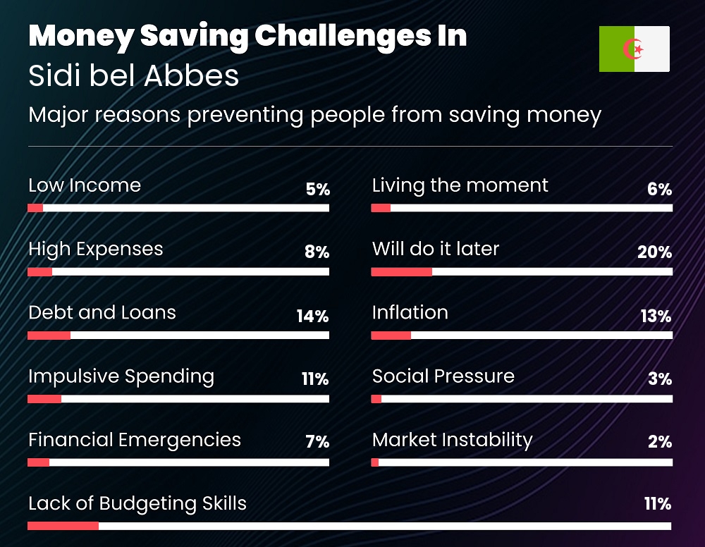 Reasons that make it difficult for couples to save money in Sidi bel Abbes