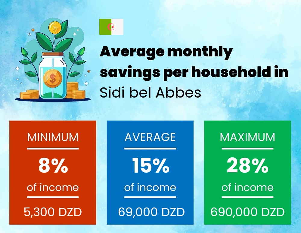 Savings to income ratio in Sidi bel Abbes