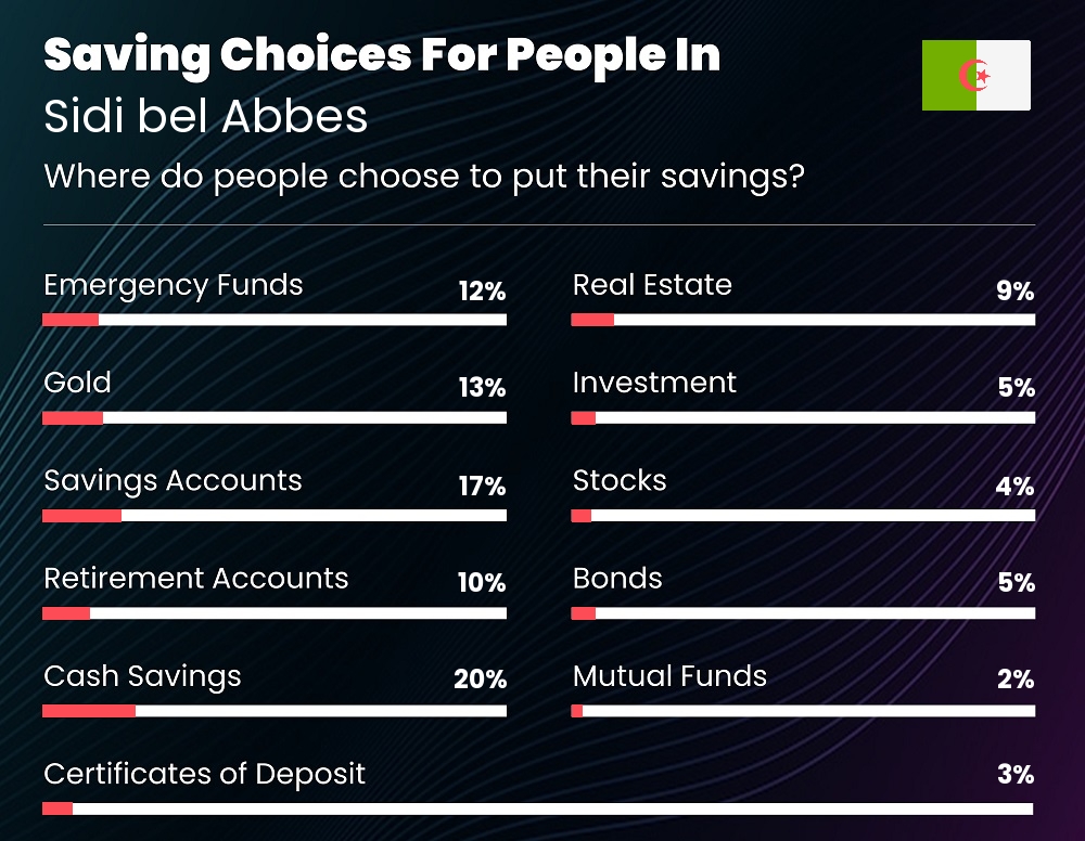 Where do couples choose to put their savings in Sidi bel Abbes