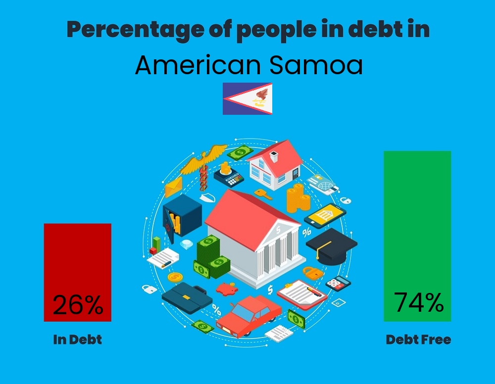 Chart showing the percentage of couples who are in debt in American Samoa