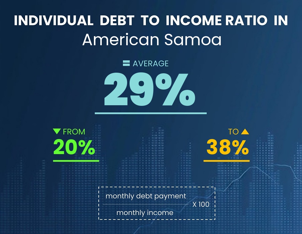 Chart showing debt-to-income ratio in American Samoa