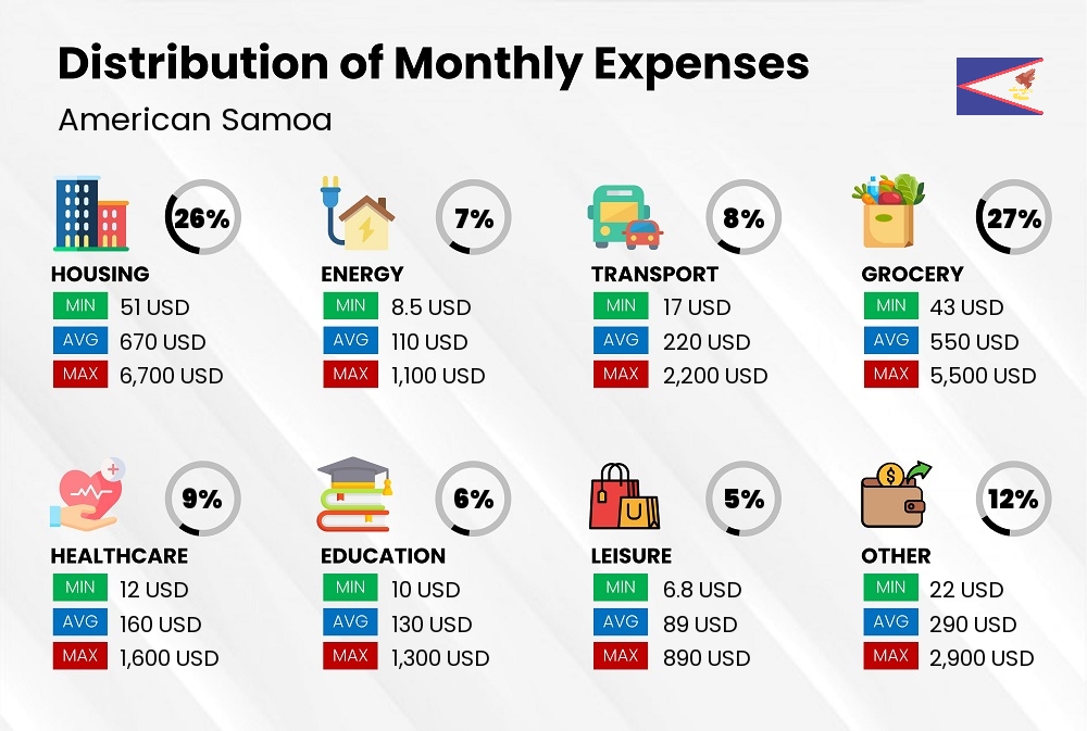 Distribution of monthly cost of living expenses in American Samoa