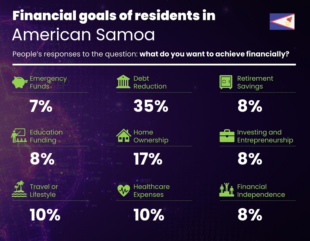 Financial goals and targets of families living in American Samoa