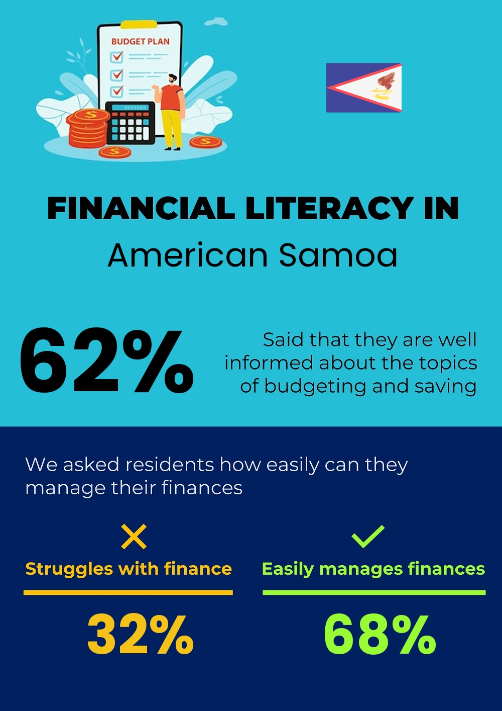 Financial literacy and difficulty in budgeting and financial planning in American Samoa