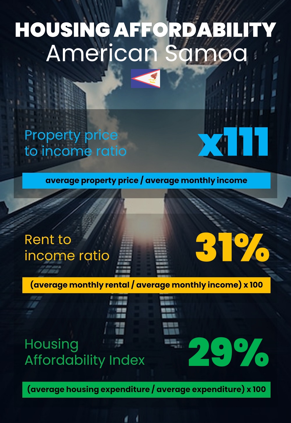 Housing and accommodation affordability, property price to income ratio, rent to income ratio, and housing affordability index chart in American Samoa