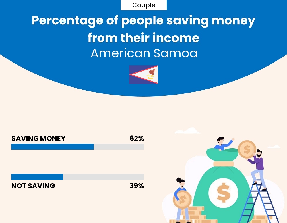 Percentage of couples who manage to save money from their income every month in American Samoa