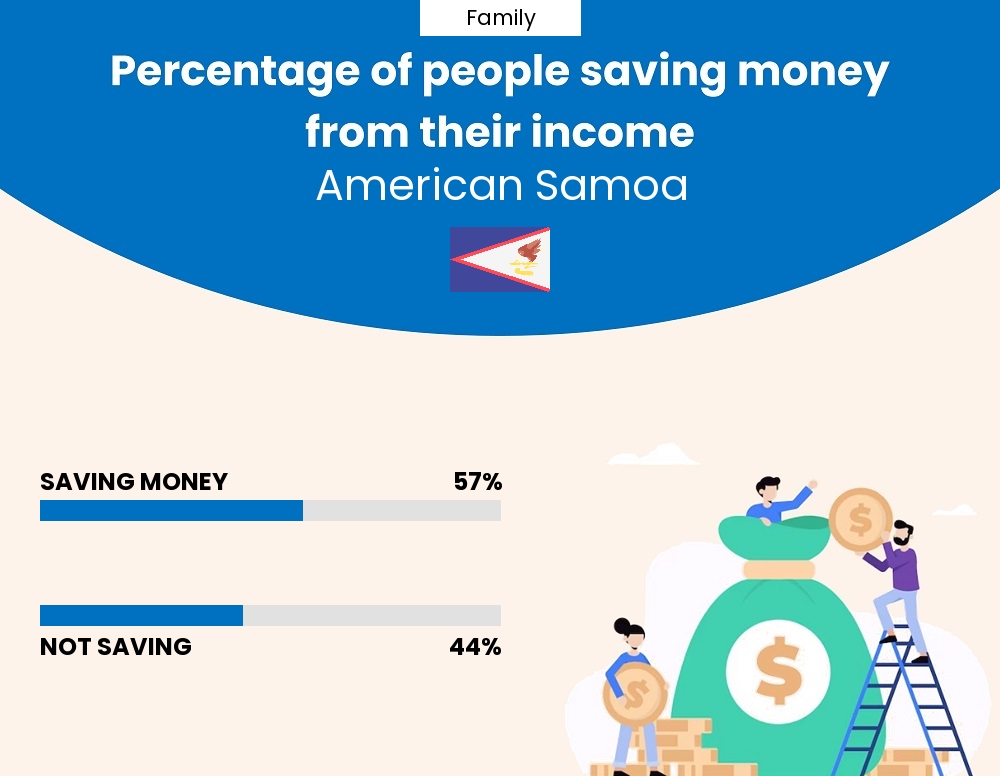 Percentage of families who manage to save money from their income every month in American Samoa