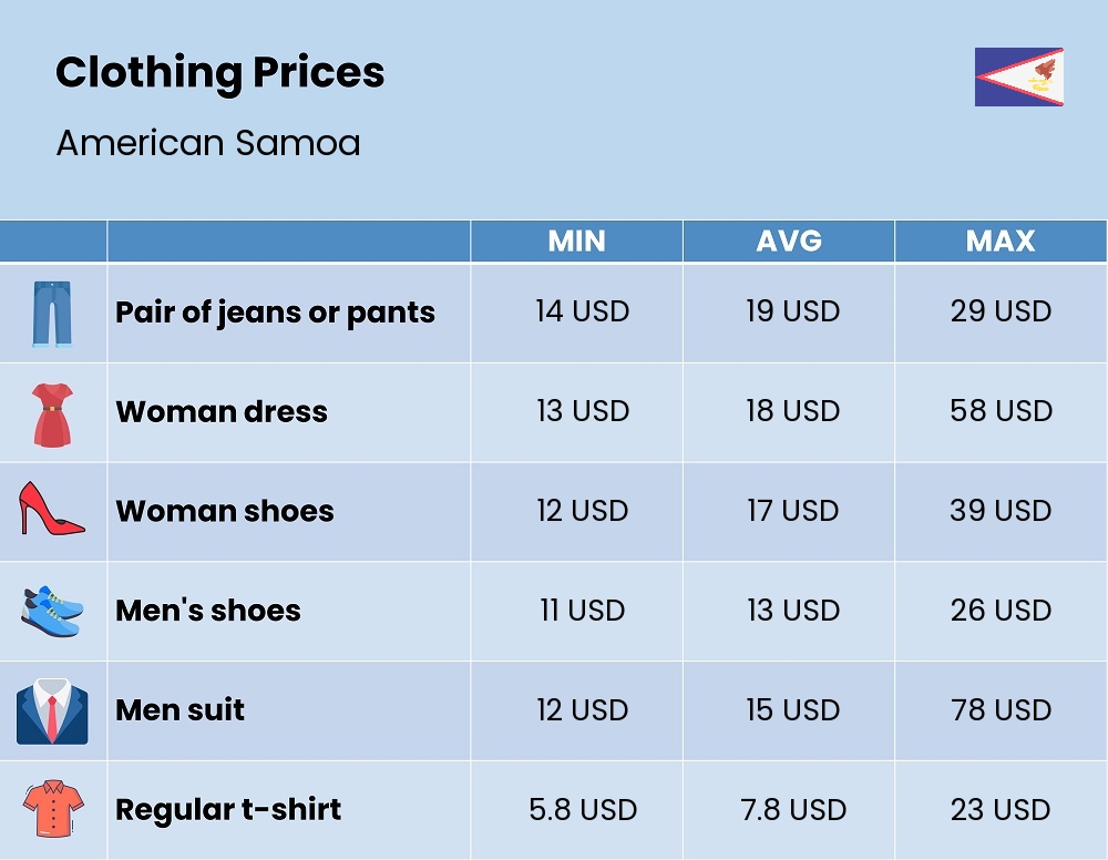 Chart showing the prices and cost of clothing and accessories in American Samoa