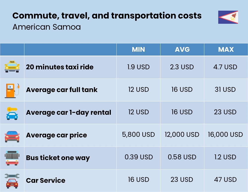 Chart showing the prices and cost of commute, travel, and transportation in American Samoa