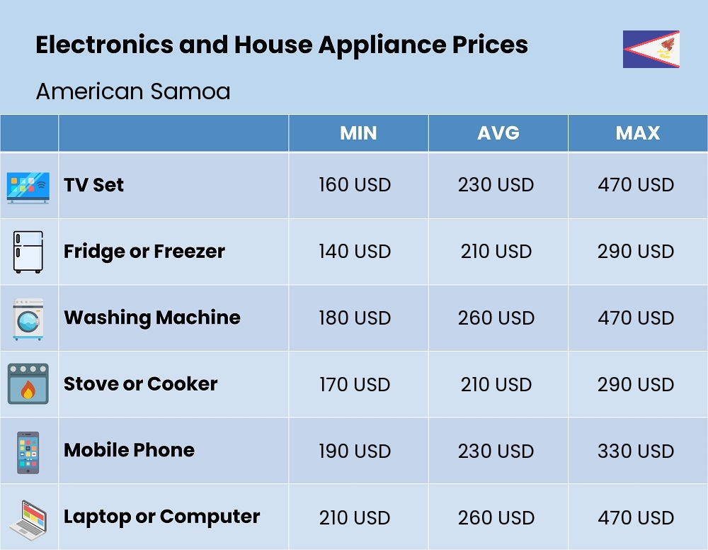 Chart showing the prices and cost of electronic devices and appliances in American Samoa