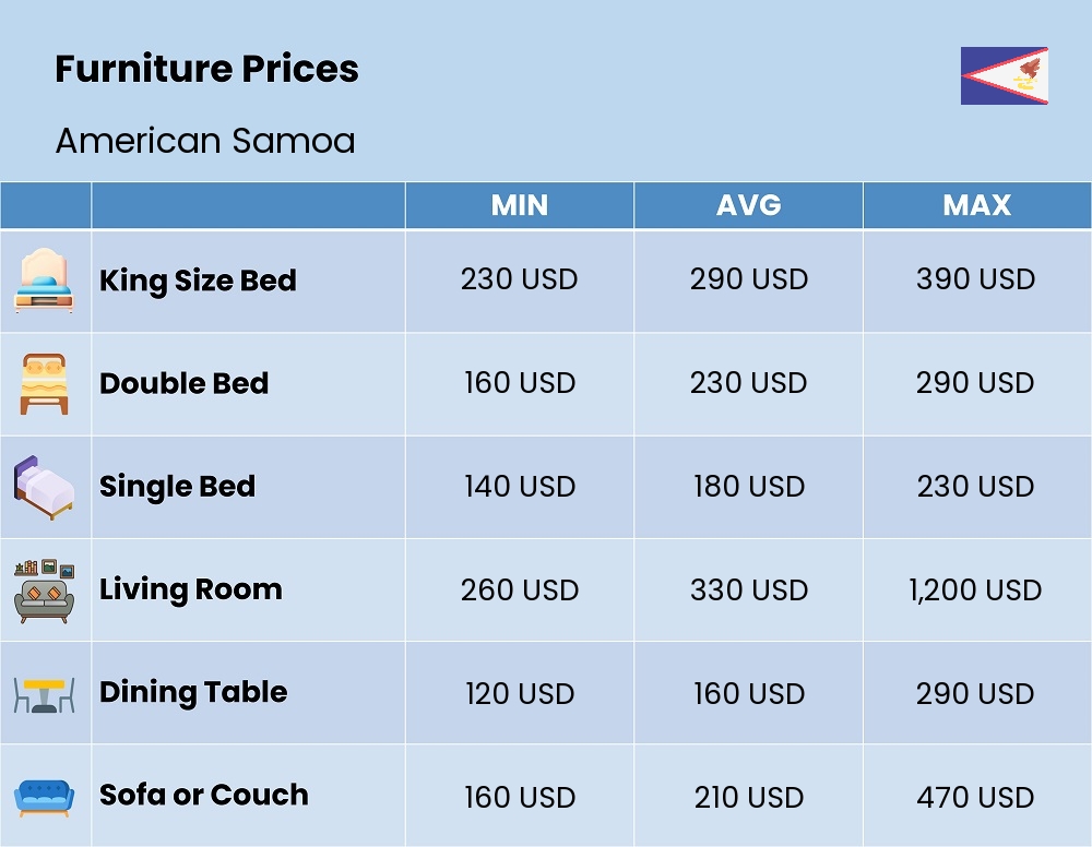 Chart showing the prices and cost of furniture in American Samoa