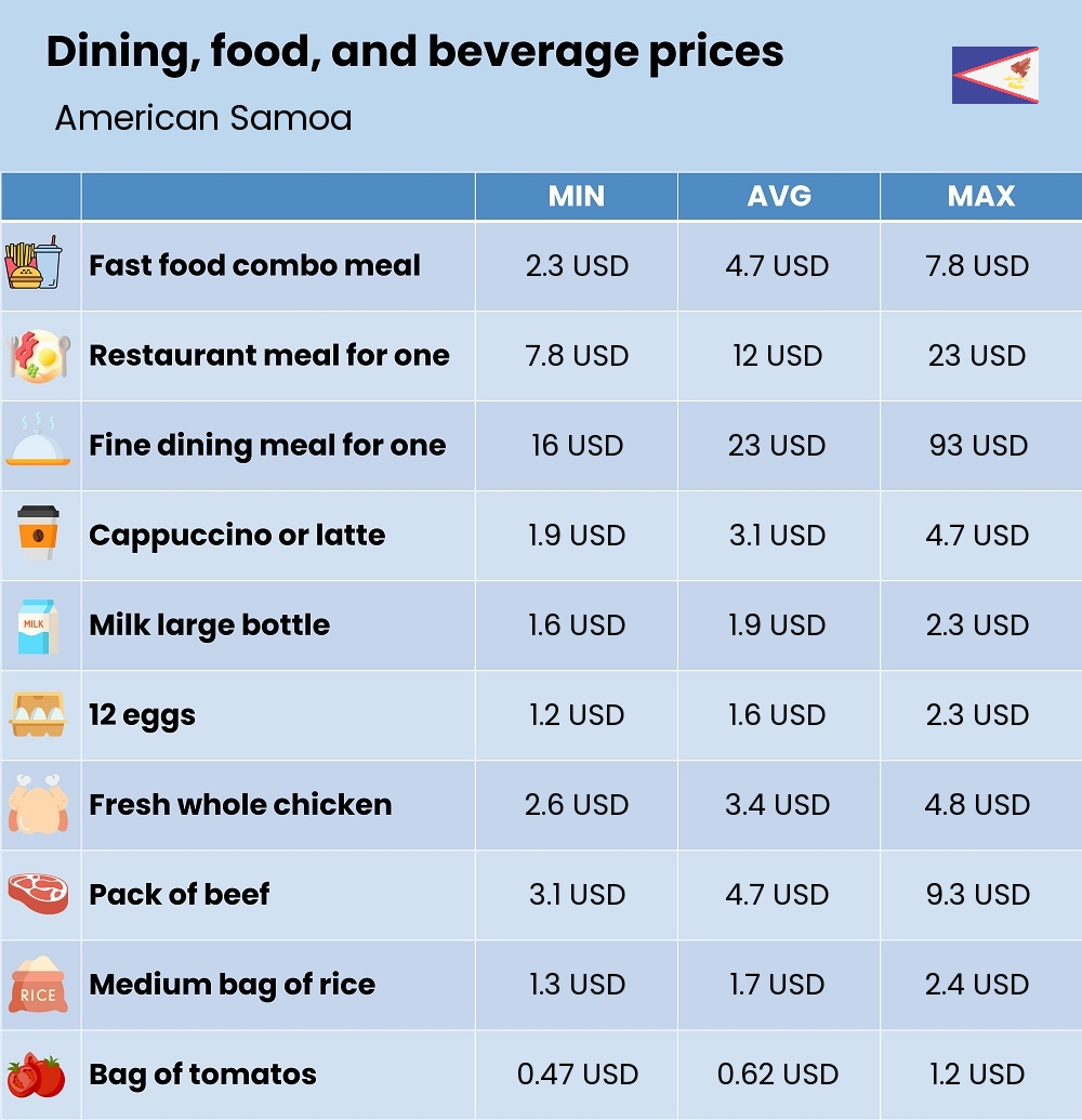 Chart showing the prices and cost of grocery, food, restaurant meals, market, and beverages in American Samoa