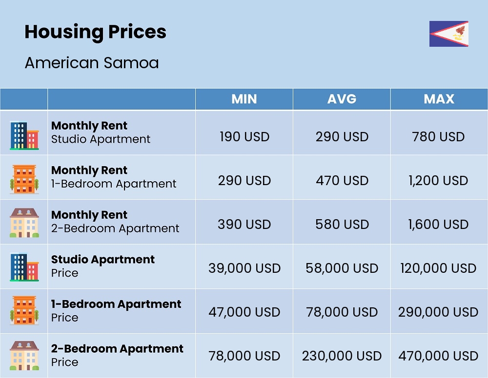 Chart showing the prices and cost of housing, accommodation, and rent in American Samoa