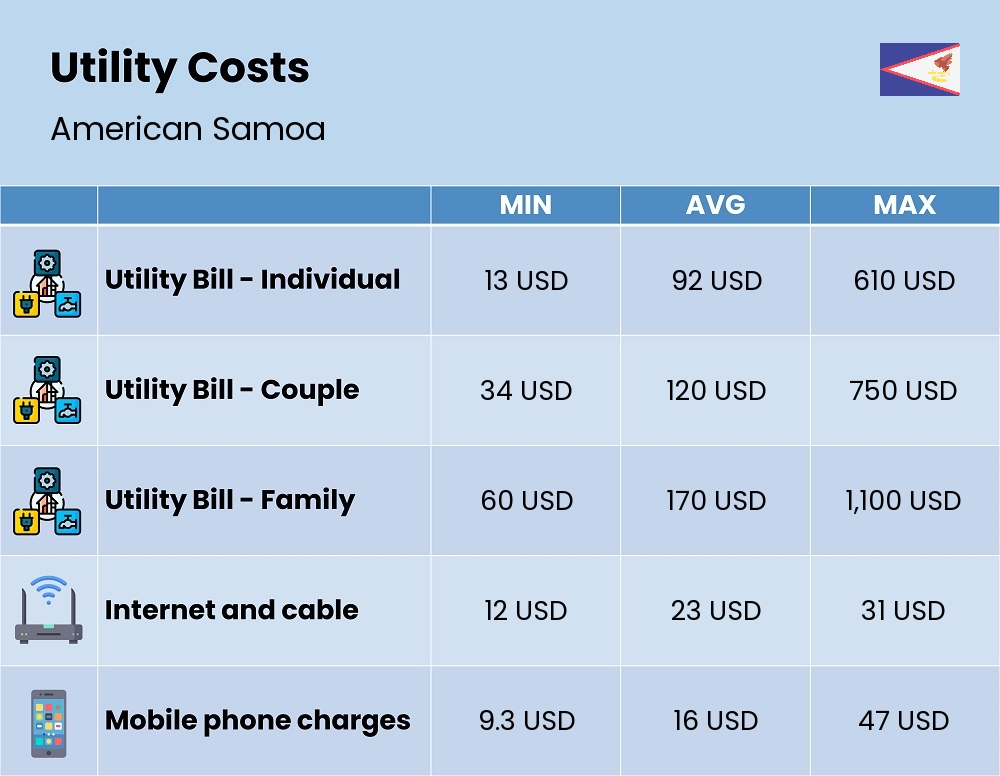 Chart showing the prices and cost of utility, energy, water, and gas for a family in American Samoa