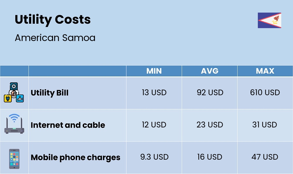 Chart showing the prices and cost of utility, energy, water, and gas for a single person in American Samoa