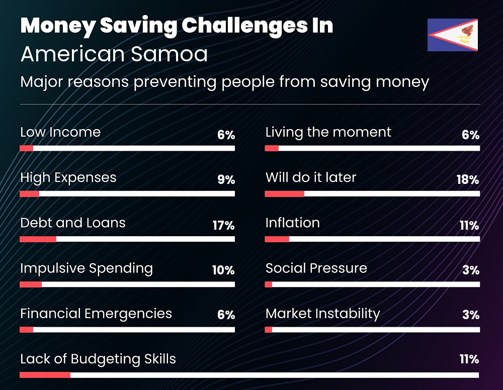 Reasons that make it difficult for couples to save money in American Samoa