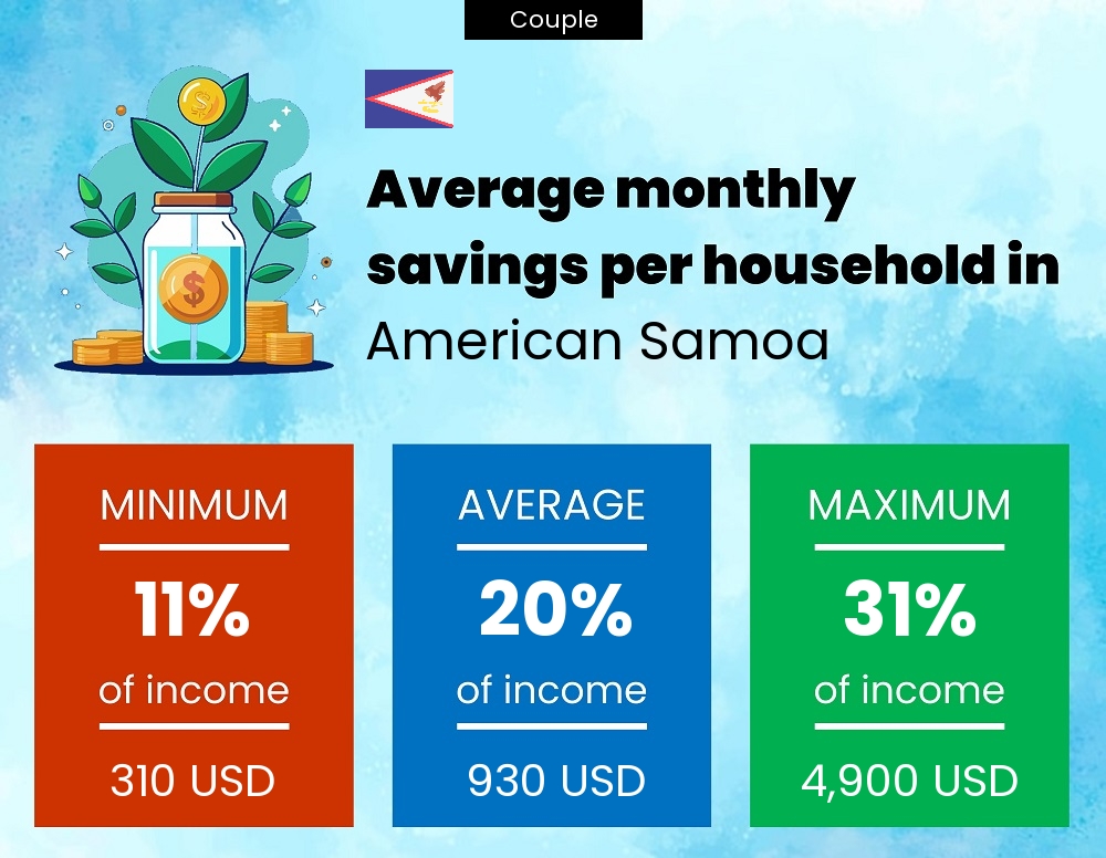 Couple savings to income ratio in American Samoa