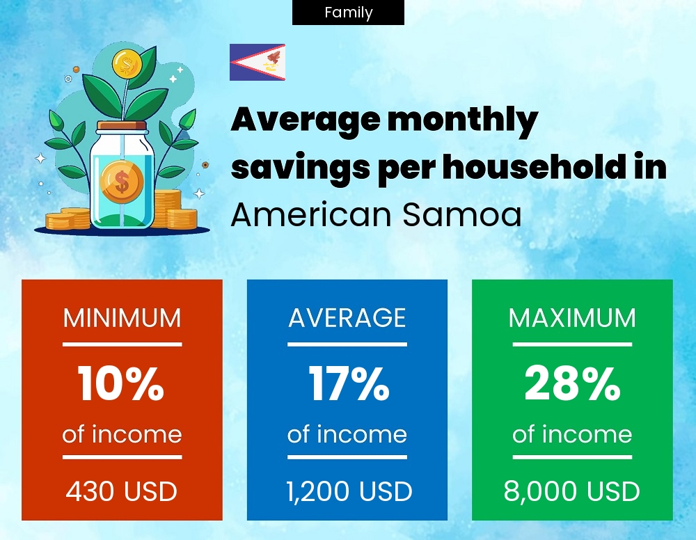 Family savings to income ratio in American Samoa