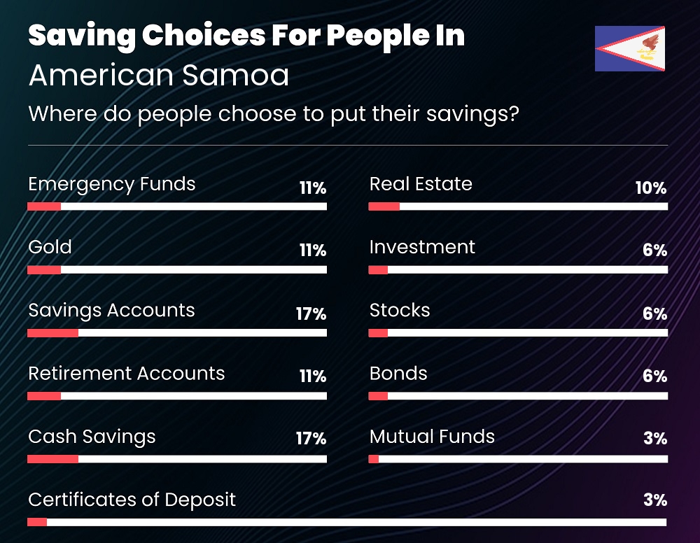 Where do couples choose to put their savings in American Samoa