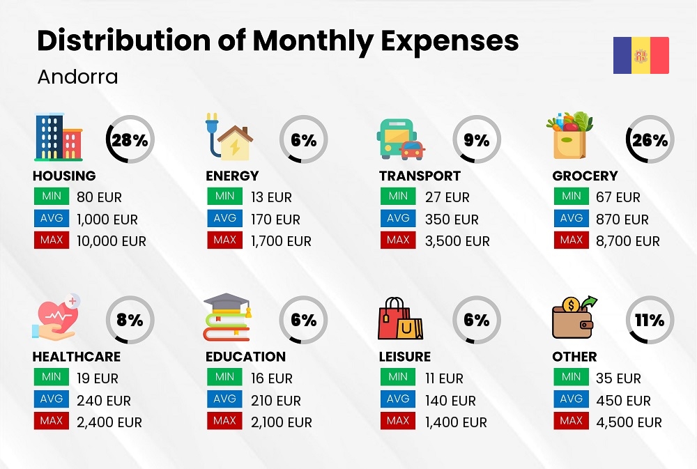 Distribution of monthly cost of living expenses in Andorra