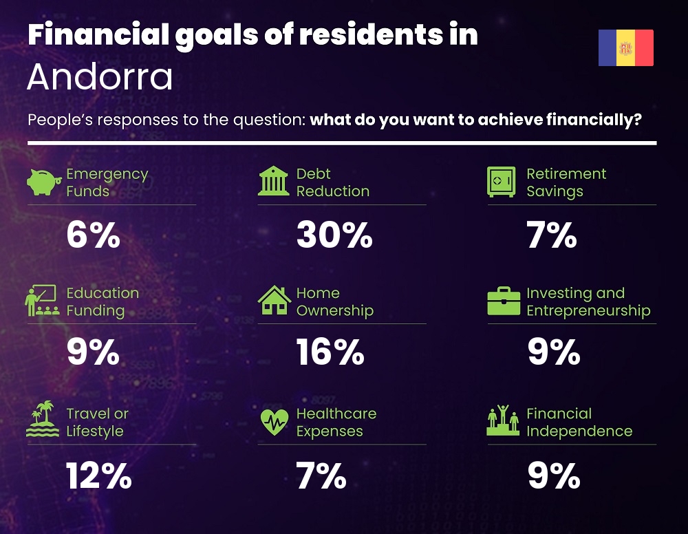 Financial goals and targets of single people living in Andorra