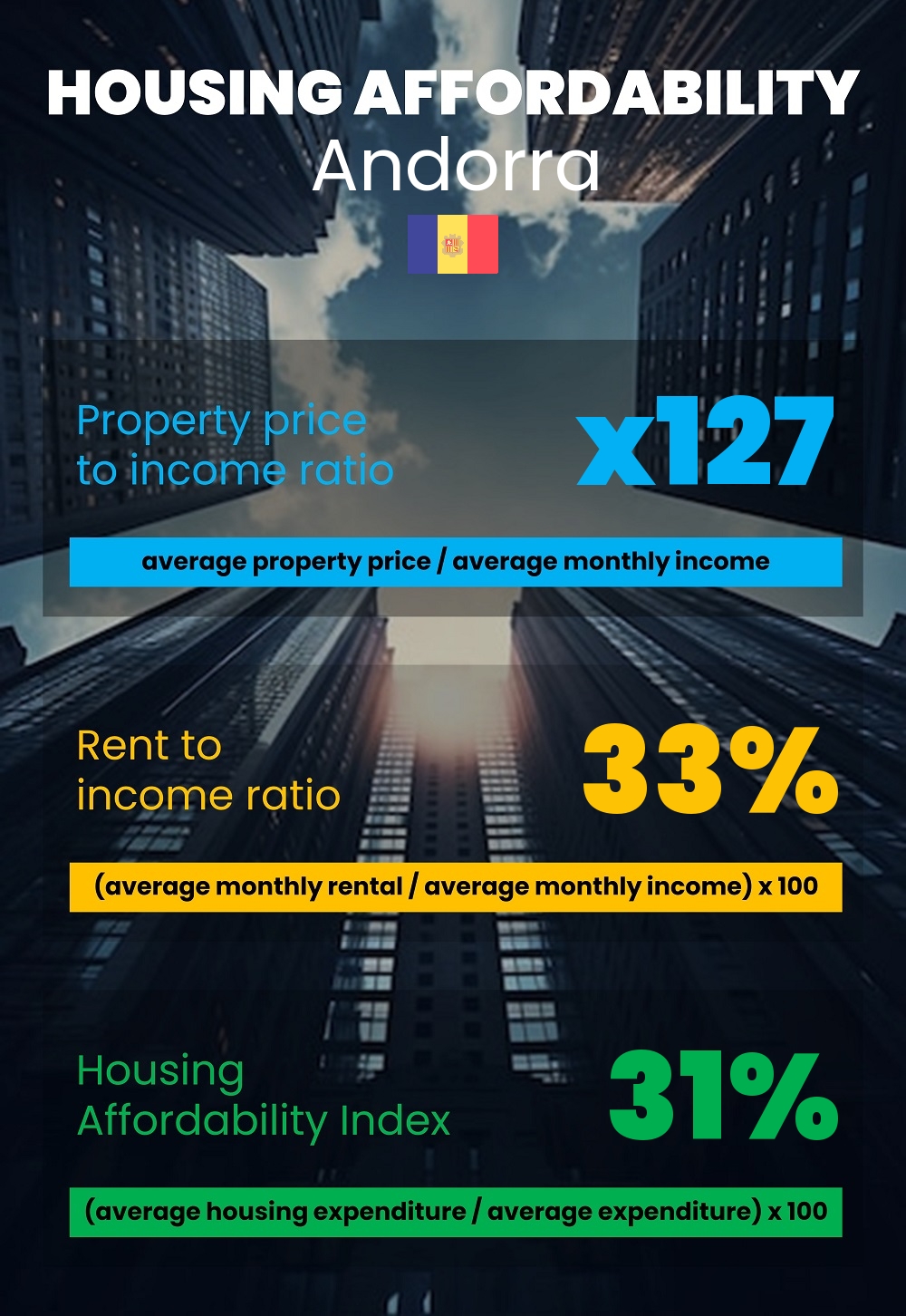 Housing and accommodation affordability, property price to income ratio, rent to income ratio, and housing affordability index chart in Andorra