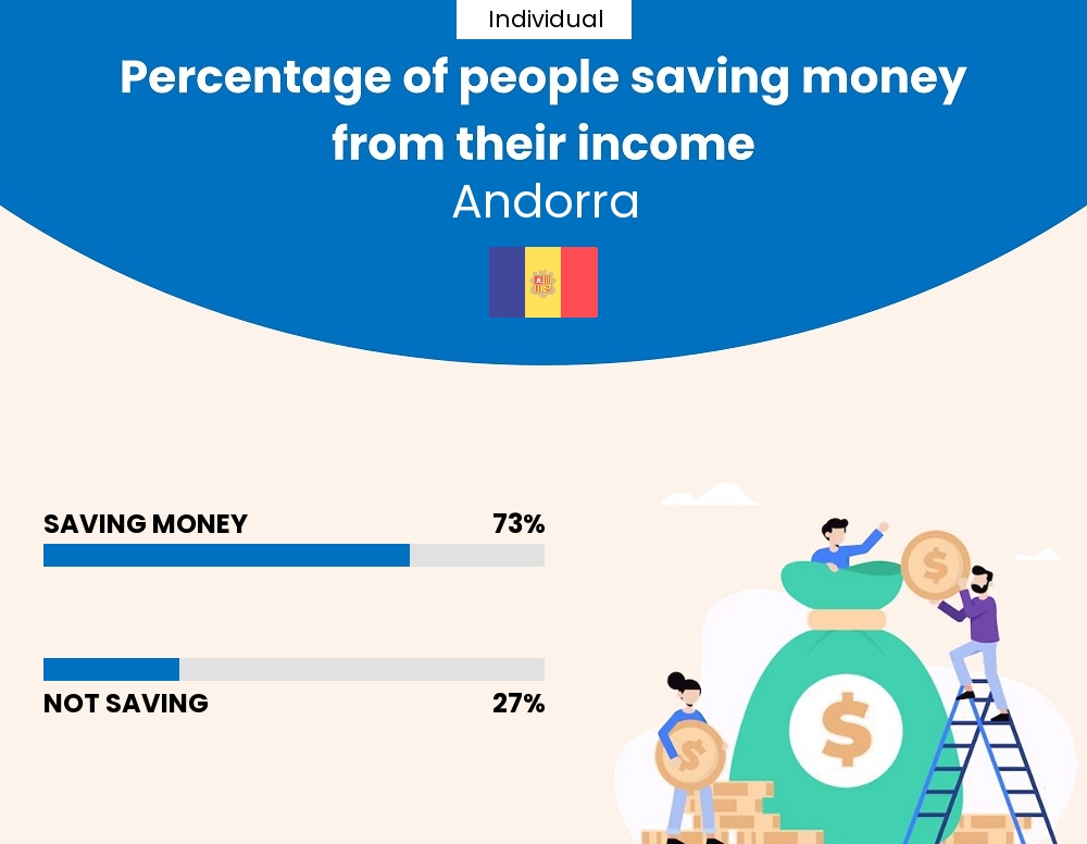 Percentage of individuals who manage to save money from their income every month in Andorra