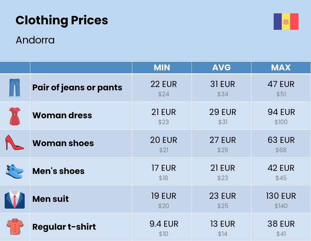 Chart showing the prices and cost of clothing and accessories in Andorra