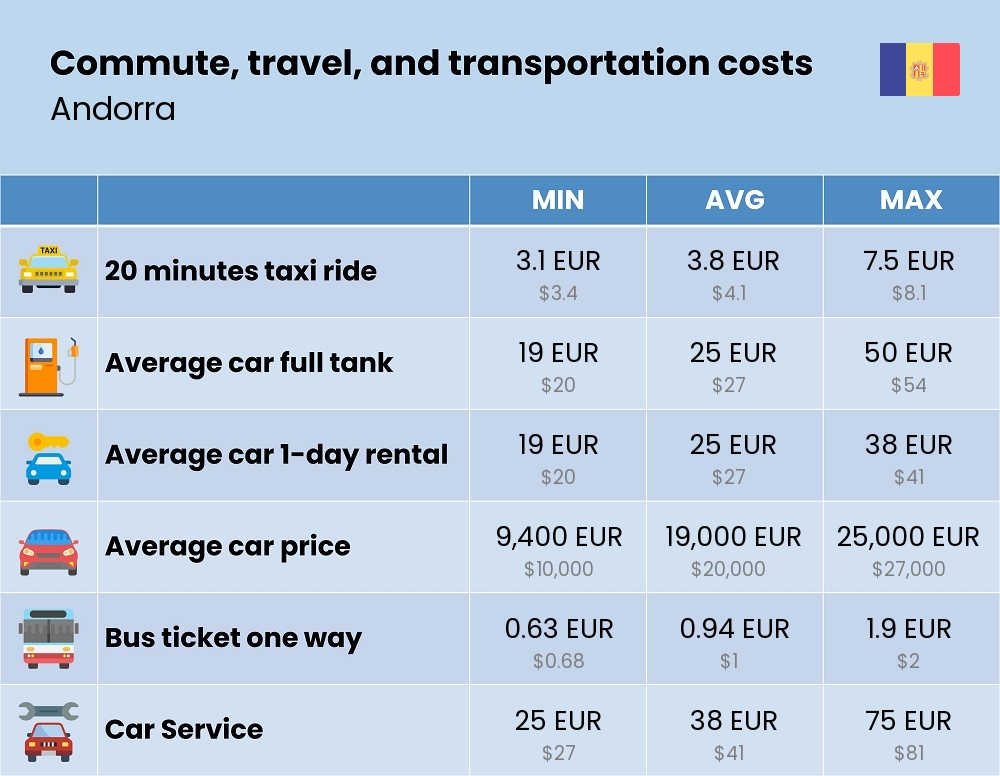 Chart showing the prices and cost of commute, travel, and transportation in Andorra