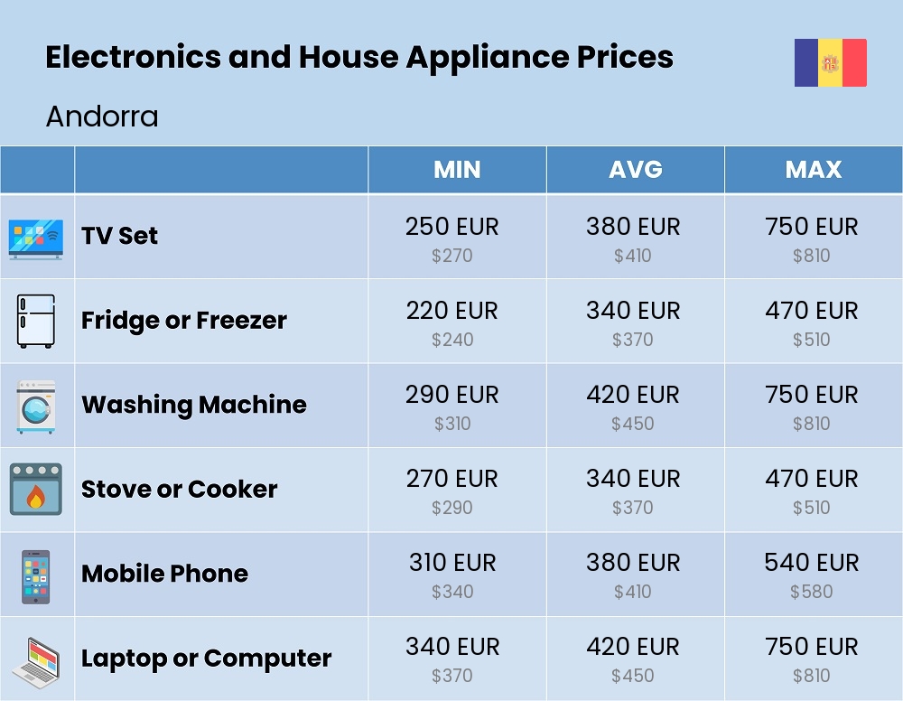 Chart showing the prices and cost of electronic devices and appliances in Andorra