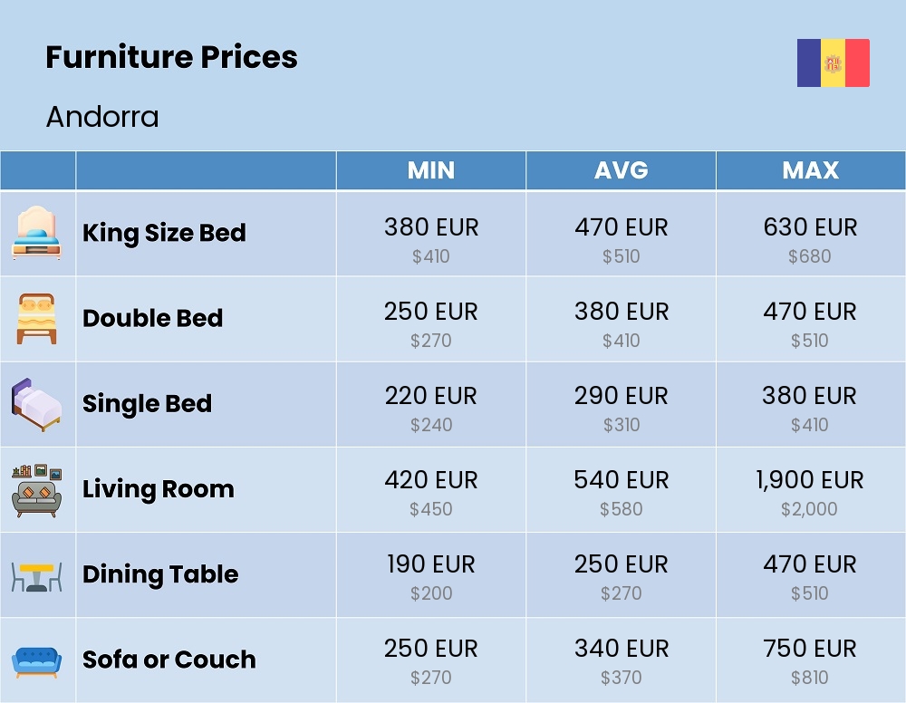 Chart showing the prices and cost of furniture in Andorra