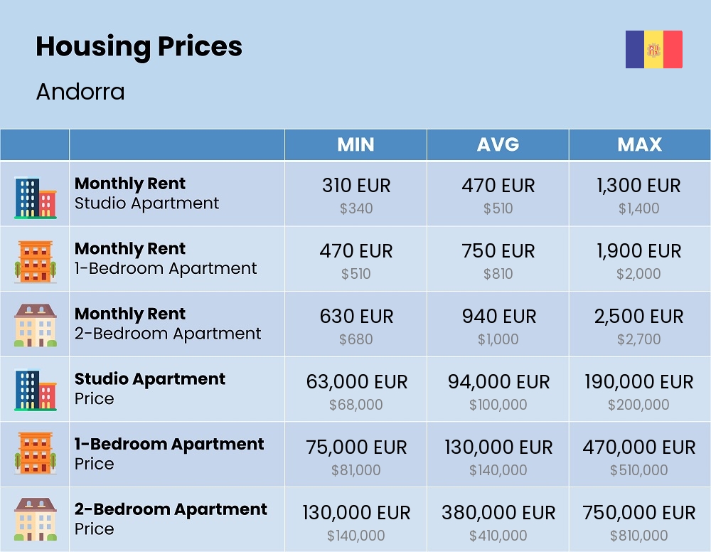 Chart showing the prices and cost of housing, accommodation, and rent in Andorra