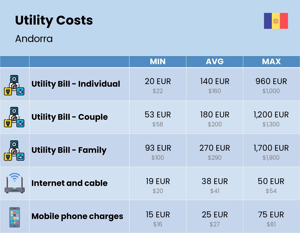 Chart showing the prices and cost of utility, energy, water, and gas for a family in Andorra