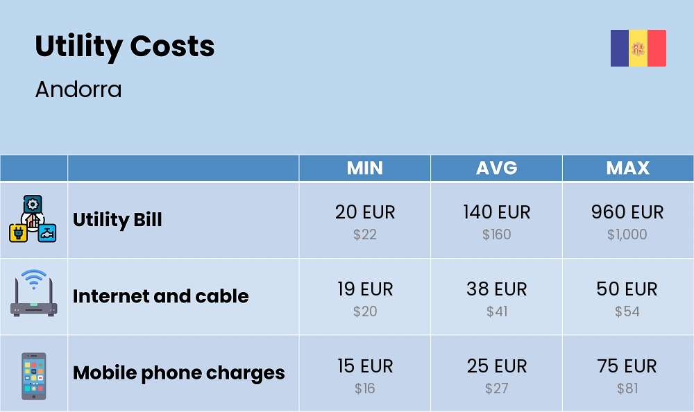 Chart showing the prices and cost of utility, energy, water, and gas for a single person in Andorra