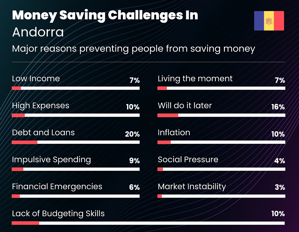 Reasons that make it difficult for couples to save money in Andorra