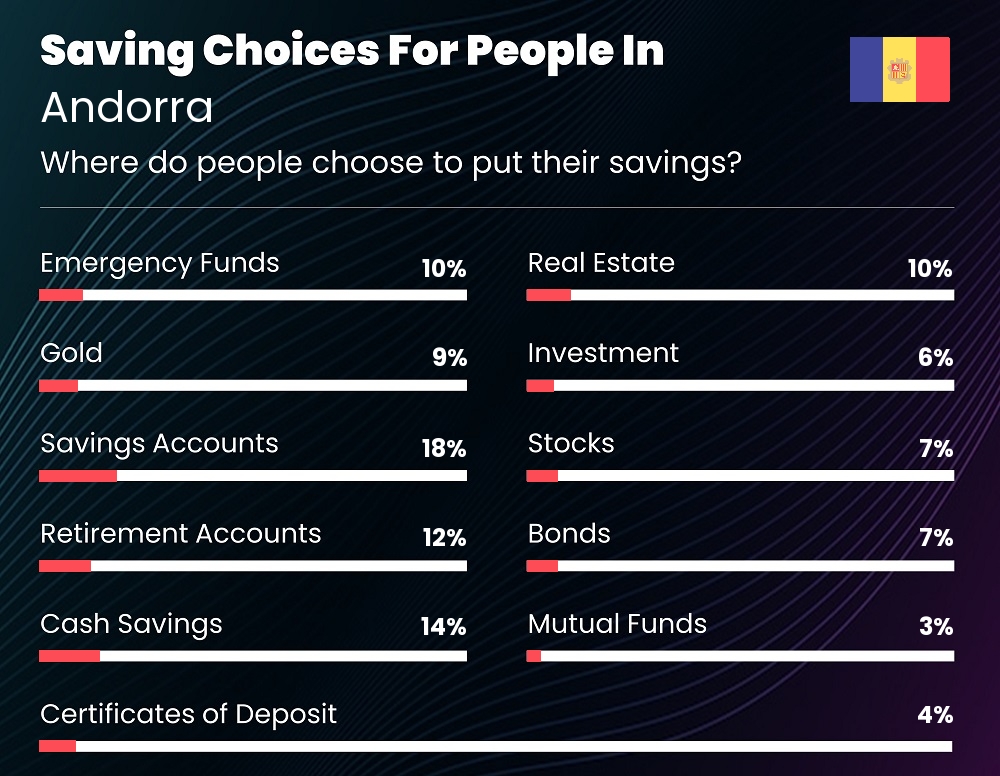 Where do couples choose to put their savings in Andorra