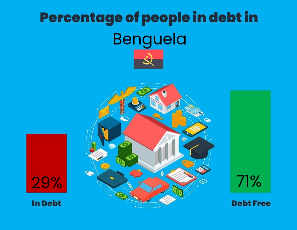 Chart showing the percentage of couples who are in debt in Benguela