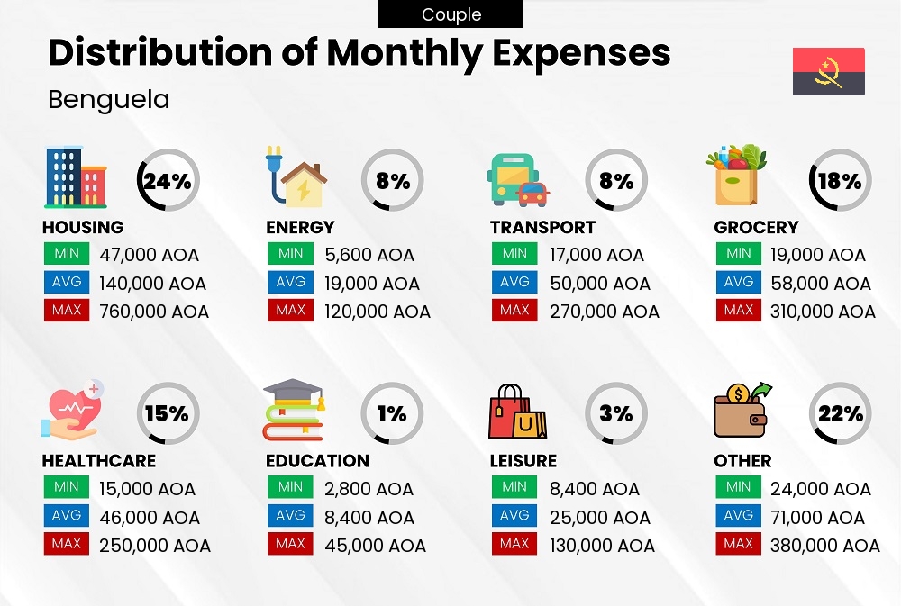 Distribution of monthly cost of living expenses of a couple in Benguela