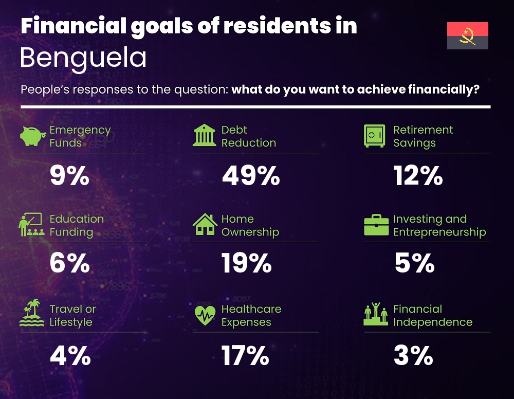 Financial goals and targets of single people living in Benguela